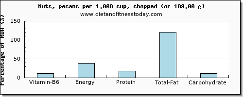 vitamin b6 and nutritional content in nuts